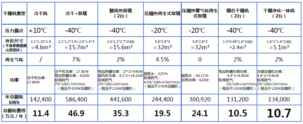 压缩空气组合式干燥机，压缩空气干燥机，冷冻式干燥机，吸干机，精密过滤器，吸附式干燥机